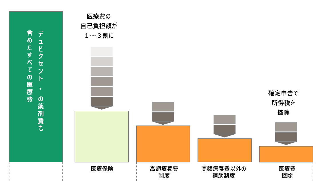 医療費助成と薬剤費に関するご案内