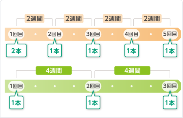 デュピクセントの投与スケジュール