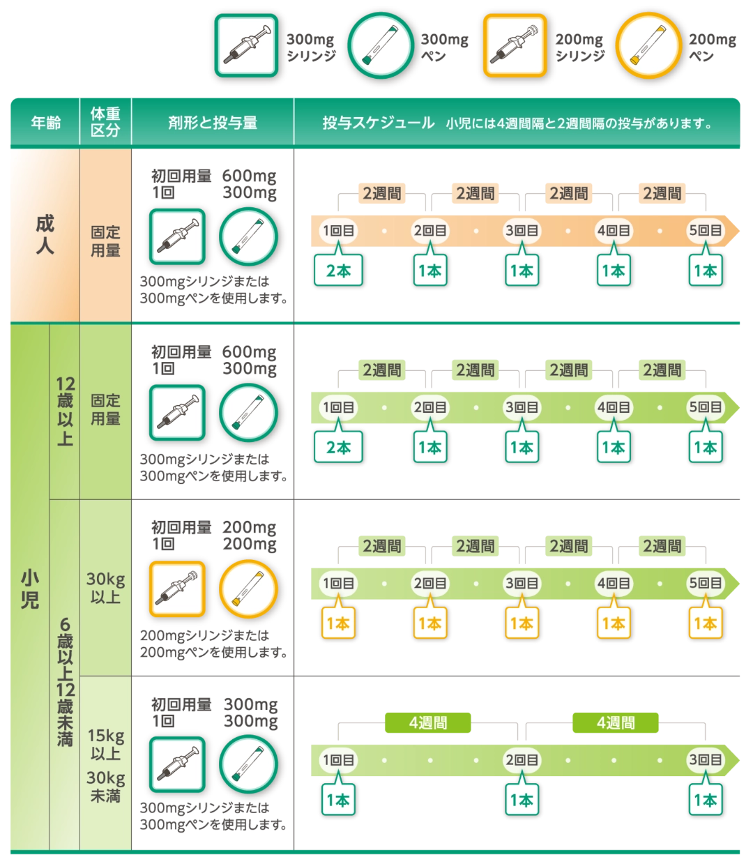 デュピクセントの投与スケジュール