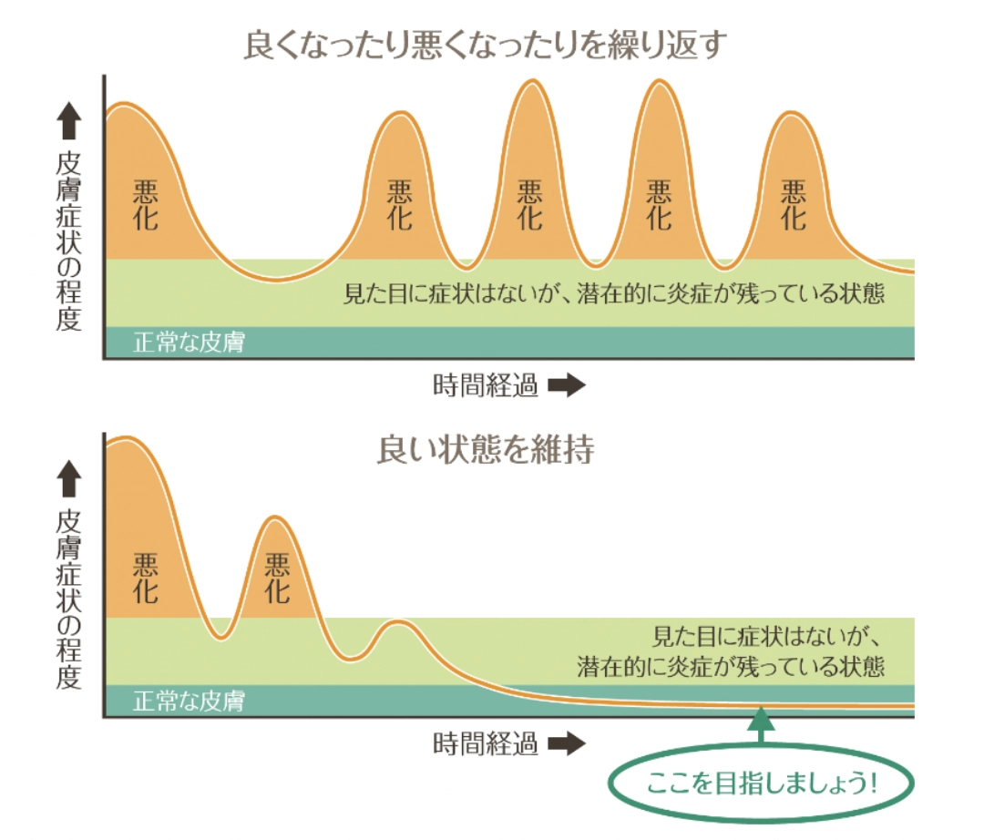 皮膚症状の程度