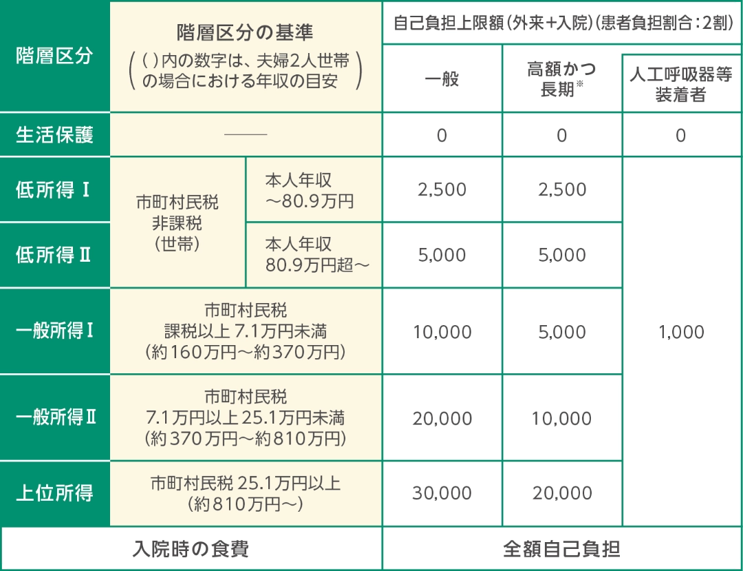自己負担上限額は、生活保護の場合は上限0円。低所得の場合、本人年収が80万円以下で上限2,500円、人工呼吸器装着者1,000円。本人年収80万円超で上限5,000円、人工呼吸器装着者1,000円。一般所得の場合は市町村民税課税額が7.1万円未満で上限10,000円、高額かつ長期5,000円、人工呼吸器装着者1,000円。市町村民税7.1万円以上25.17万円未満（約370万円～約810万円）で上限20,000円、高額かつ長期10,000円、人工呼吸器装着者1,000円。上位所得の場合は市町村民税25.1万円以上（約810万円～）で上限30,000円、高額かつ長期20,000円、人工呼吸器装着者は1,000円。高額かつ長期の対象となるのは、認定を受けた指定難病の治療にかかる医療費総額が5万円を超える月が年間6回以上ある場合