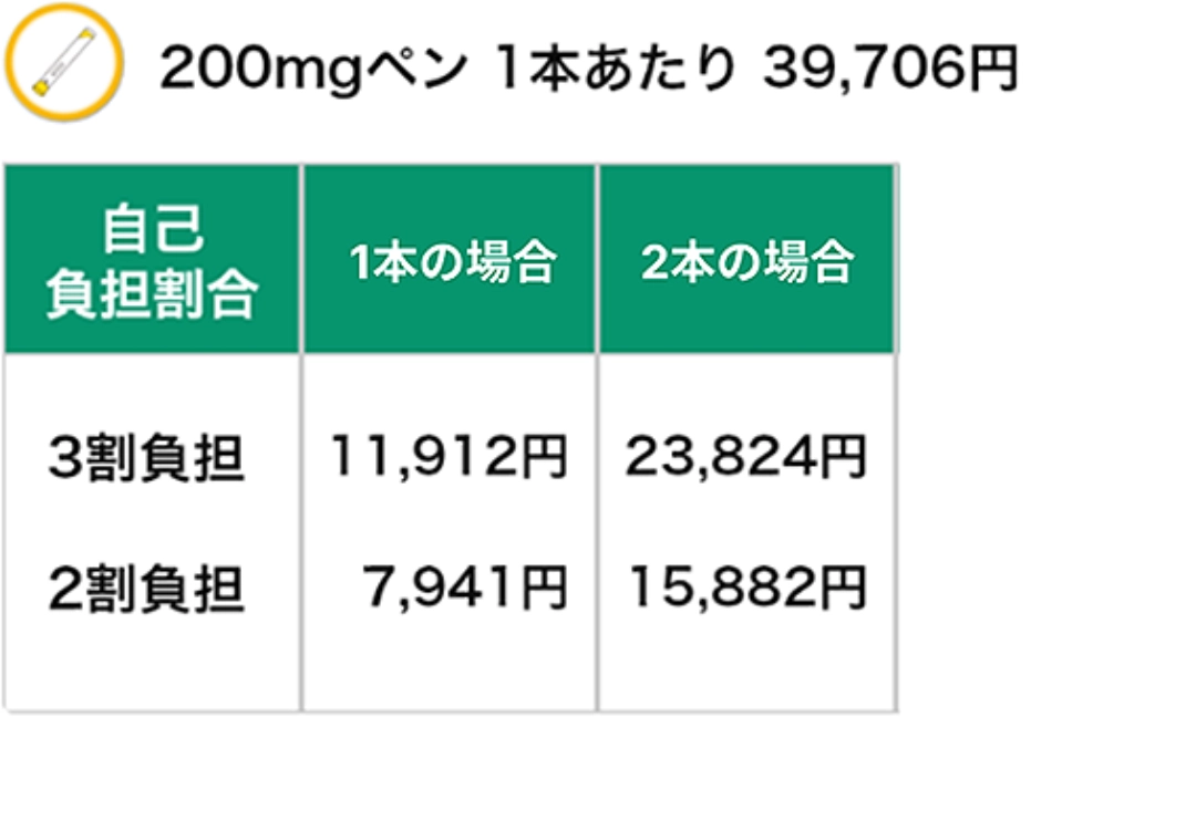 デュピクセント200mgペンの薬剤費は、自己負担割合が3割の患者さんは1本の場合11,912円、２本の場合23,824円。自己負担割合が2割の患者さんは1本の場合7,941円、２本の場合15,882円