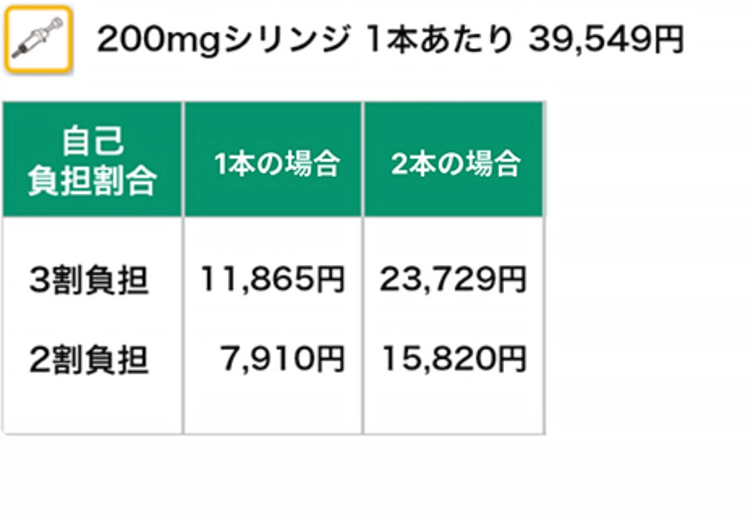 デュピクセント200mgシリンジの薬剤費は、自己負担割合が3割の患者さんは1本の場合11,865円、2本の場合23,729円。自己負担割合が2割の患者さんは1本の場合7,910円、2本の場合15,820円。