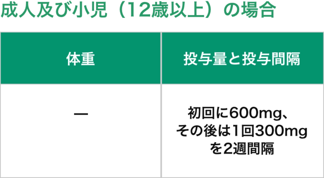 成人及び小児（12歳以上）の場合の投与量と投与間隔は、初回に600mg、その後は1回300mgを2週間隔