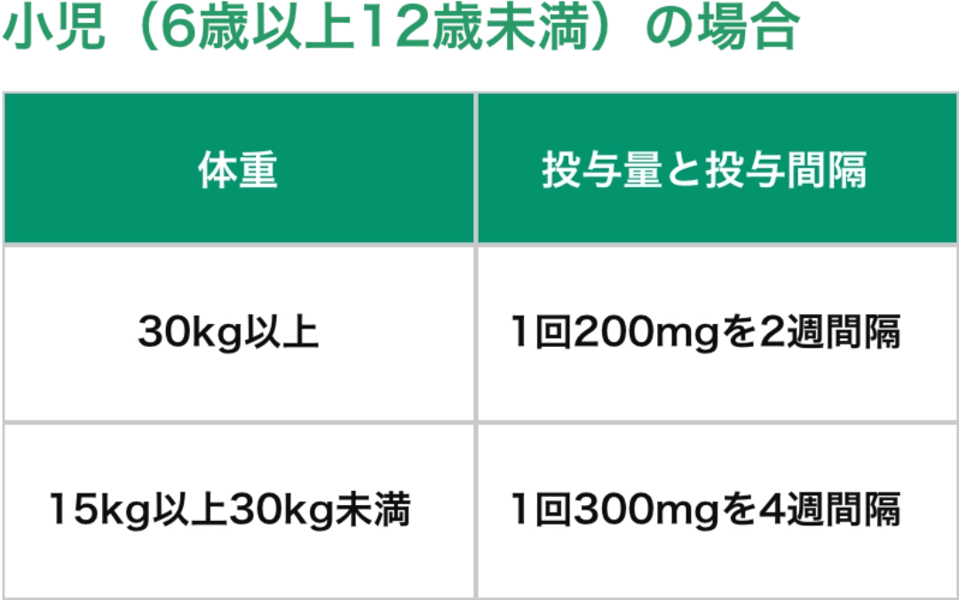  小児（6歳以上12歳未満）の場合の投与量と投与間隔は、体重30kg以上で１回200ｍgを、その後は1回300mgを2週間隔。体重15kg以上30kg未満で１回300mgを４週間隔