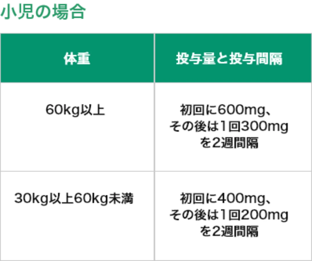 小児の場合は、体重60kg以上で初回に600mg、その後は1回300mgを2週間隔。30kg以上60kg未満で初回に400mg、その後は1回200mgを2週間隔