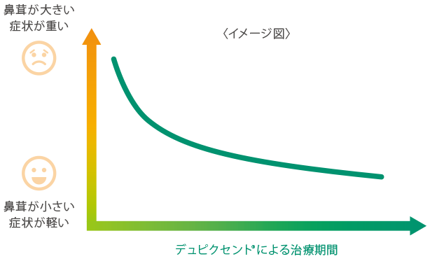 図1. 期待できるデュピクセント®の効果