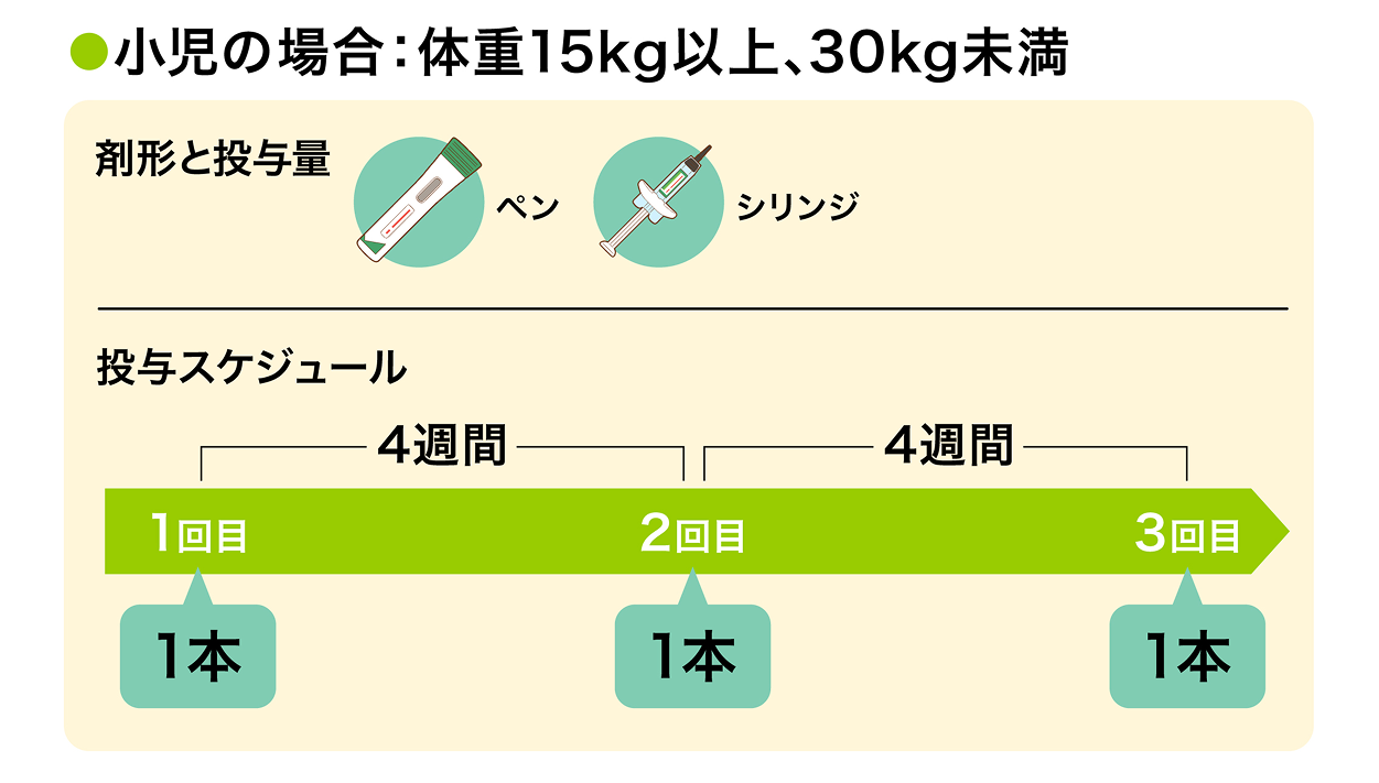 体重15kg以上30kg未満の小児の投与量と投与スケジュールは、1回300mgを4週間隔です