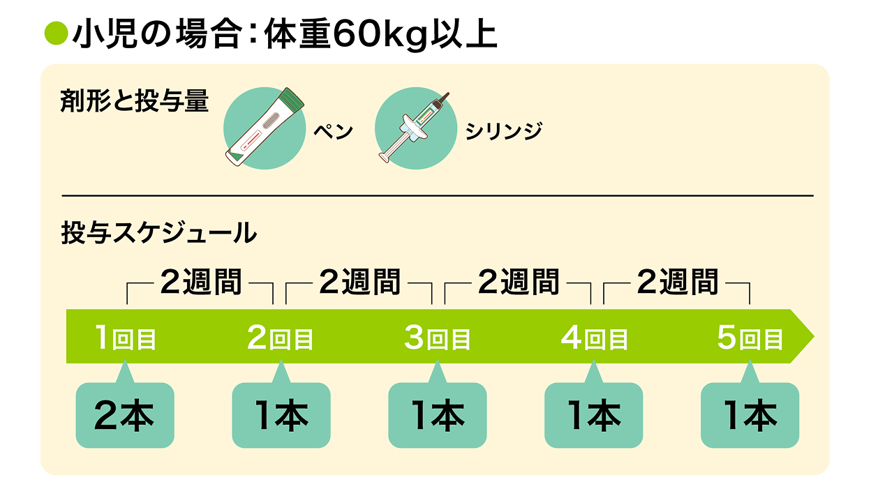 体重60kg以上の小児の投与量と投与スケジュールは、初回に600mg、その後は1回300mgを2週間隔です