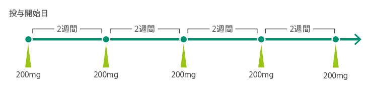 図: 注射のスケジュール