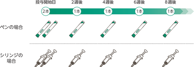 図1. デュピクセント®は初めて注射する日のみ、1回に2本の注射をし、その後は2週間に1回、1本注射するお薬です