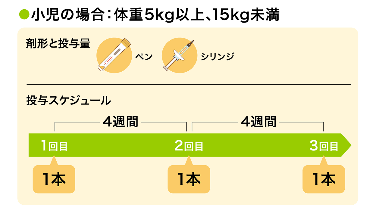 体重5kg以上15kg未満の小児の投与量と投与スケジュールは、1回200mgを4週間隔です
