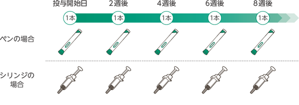 図1. 投与スケジュール