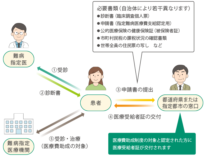 図1. 助成を受けるまでの流れ