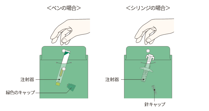図: 注射器と針キャップを廃棄する