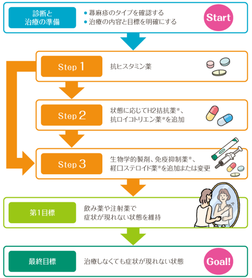 特発性の慢性蕁⿇疹の治療ステップ