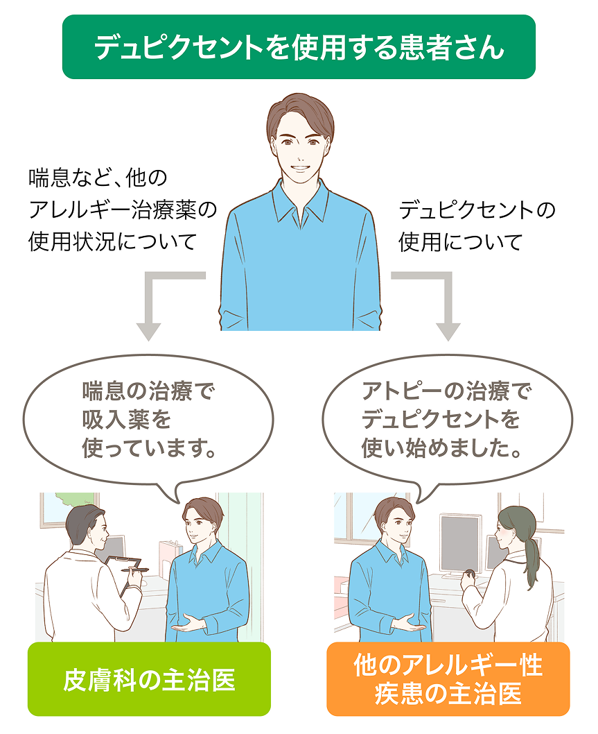 皮膚科の主治医と、他のアレルギー性疾患の主治医それぞれへ自身が使用している治療薬のことを伝える患者さん