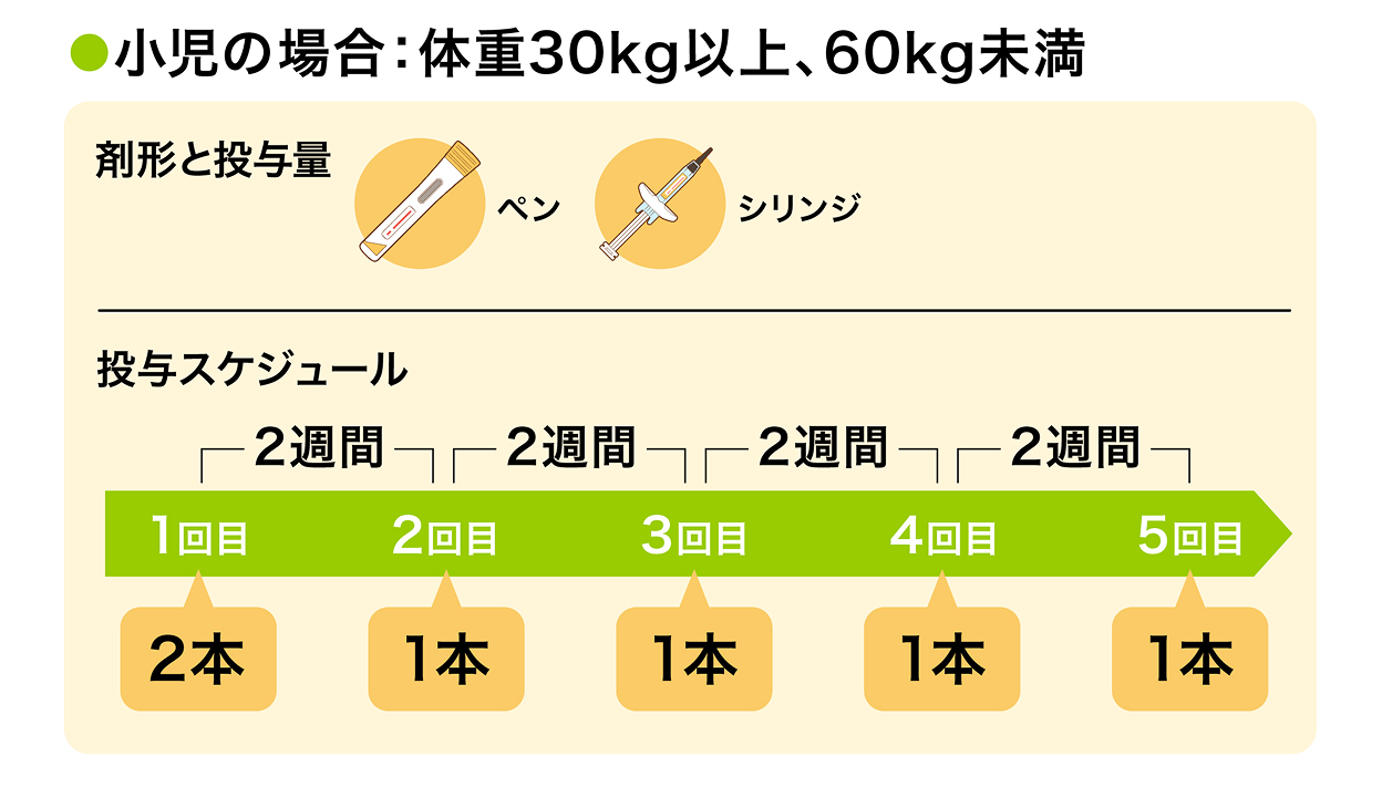 体重30kg以上60kg未満の小児の投与量と投与スケジュールは、初回400mg、その後は1回200mgを2週間隔です