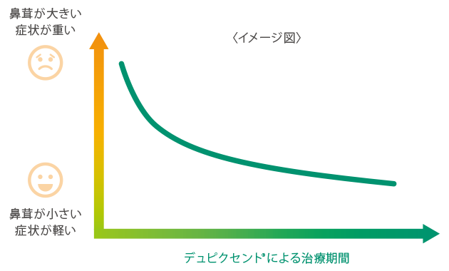 デュピクセントによる治療を続けることで、鼻茸が大きい・症状が重い状態から鼻茸が小さい・症状が軽い状態へ症状の程度が下がっていく経過を表したイメージ