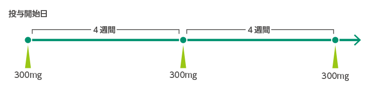 図: 注射のスケジュール