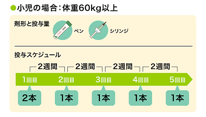 体重60kg以上の小児の投与量と投与スケジュールは、初回に600mg、その後は1回300mgを2週間隔です