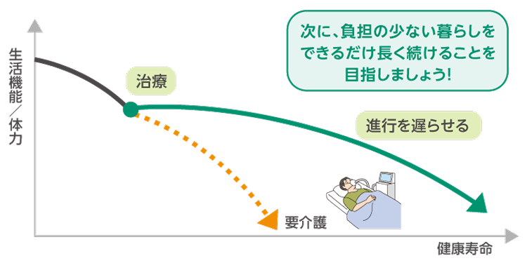 治療により症状の増悪を予防し、病気の進行を遅らせることで、生活機能や体力をより長く保ち続けることを目指しましょう