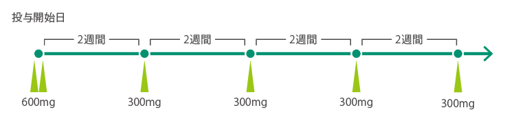 図: 注射のスケジュール