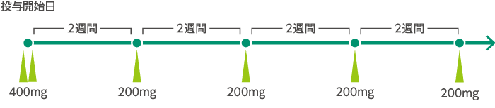 図: 注射のスケジュール