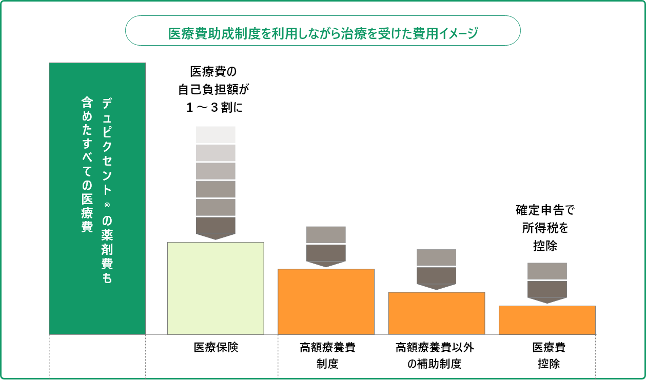 デュピクセントの薬剤費を含む医療費の自己負担が、医療保険・高額療養費制度・各種補助制度・医療費控除を組み合わせることで段階的に軽減されていく様子を、制度ごとの負担割合の違いと控除の流れに沿って比較して示したグラフ