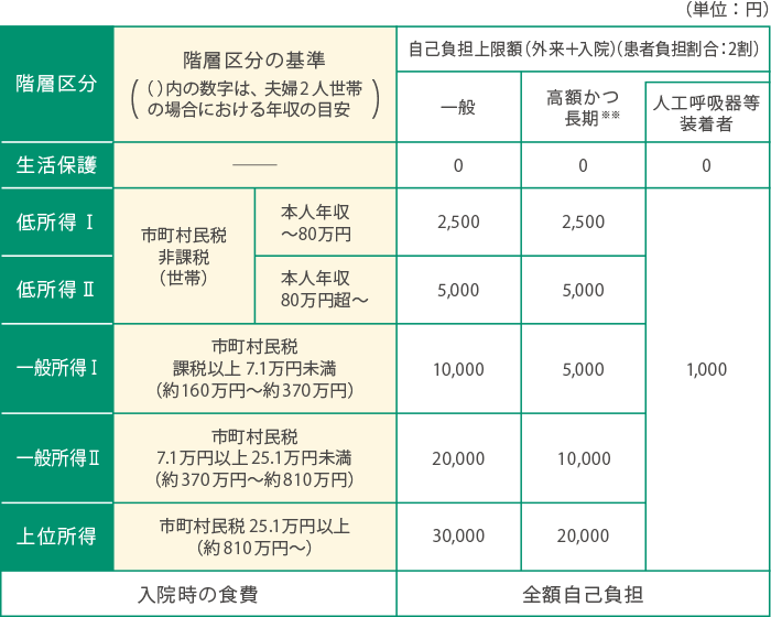 図1. 自己負担上限額（月額）