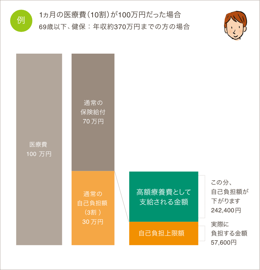 図: 高額療養費制度