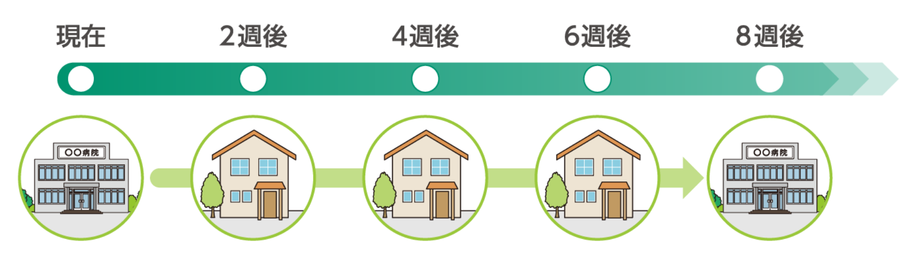 現在（通院）→2週後（ご自宅）→４週後（ご自宅）→６週後（ご自宅）→８週後（通院）