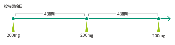 図: 注射のスケジュール