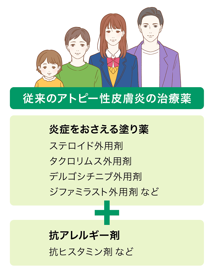 従来のアトピー性皮膚炎の治療薬として、ステロイド外用剤、タクロリムス外用剤、デルゴシチニブ外用剤、ジファミラスト外用剤などの炎症をおさえる塗り薬と、抗ヒスタミン剤などの抗アレルギー剤があり、単独または組み合わせて用います